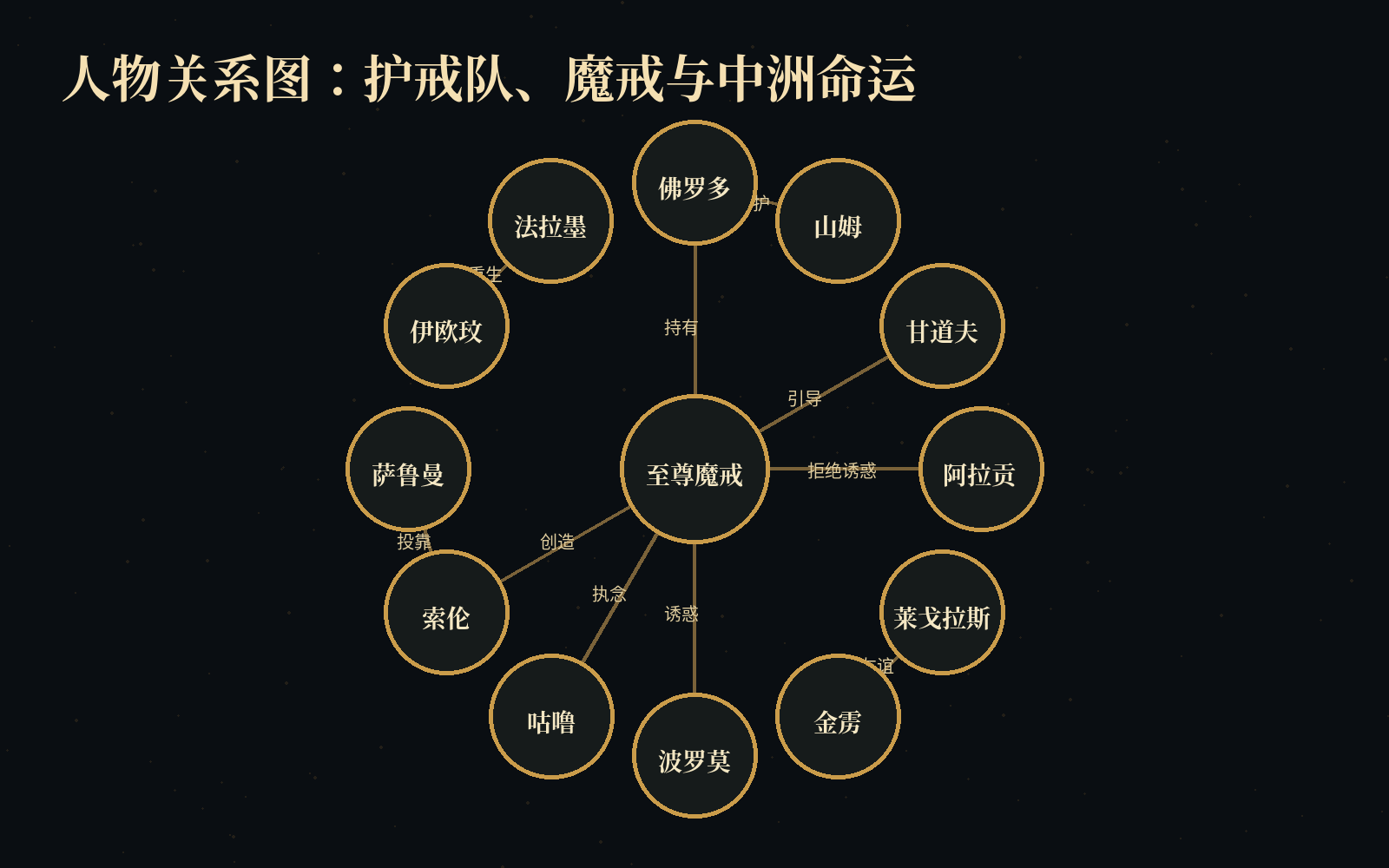 人物关系图