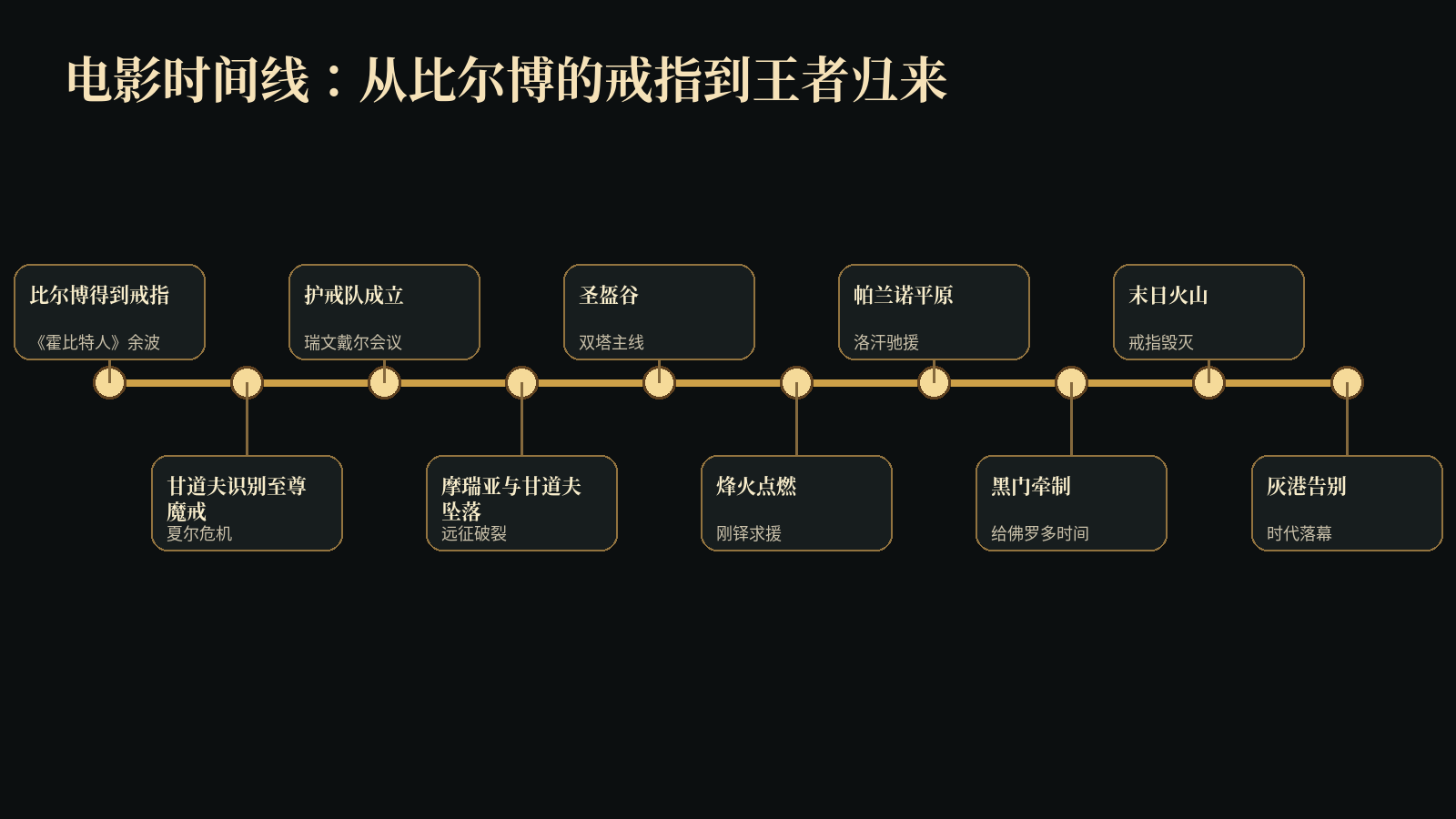 电影时间线